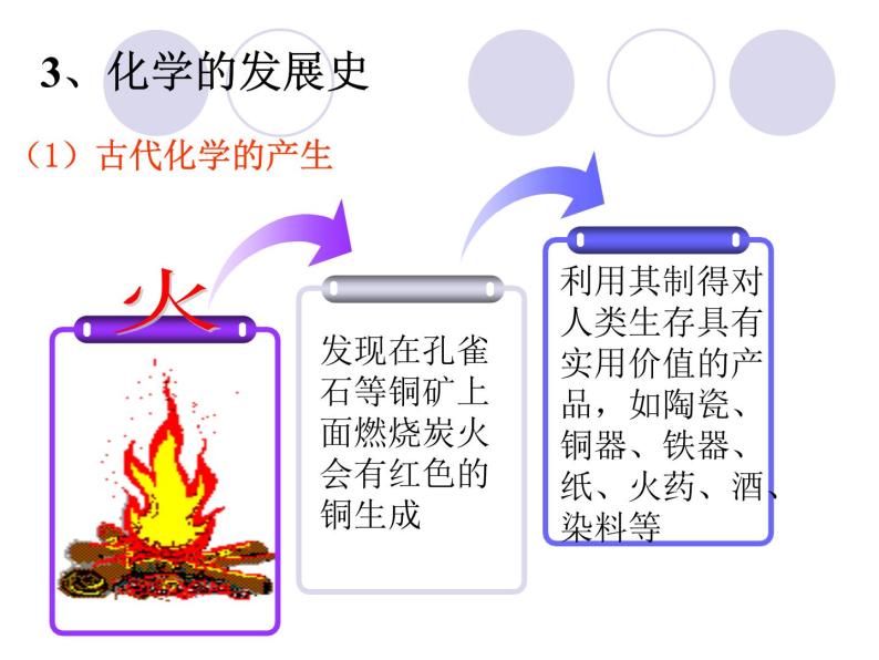 人教版九年级化学上册 绪言 化学使世界变得更加绚丽多彩（25）课件PPT08