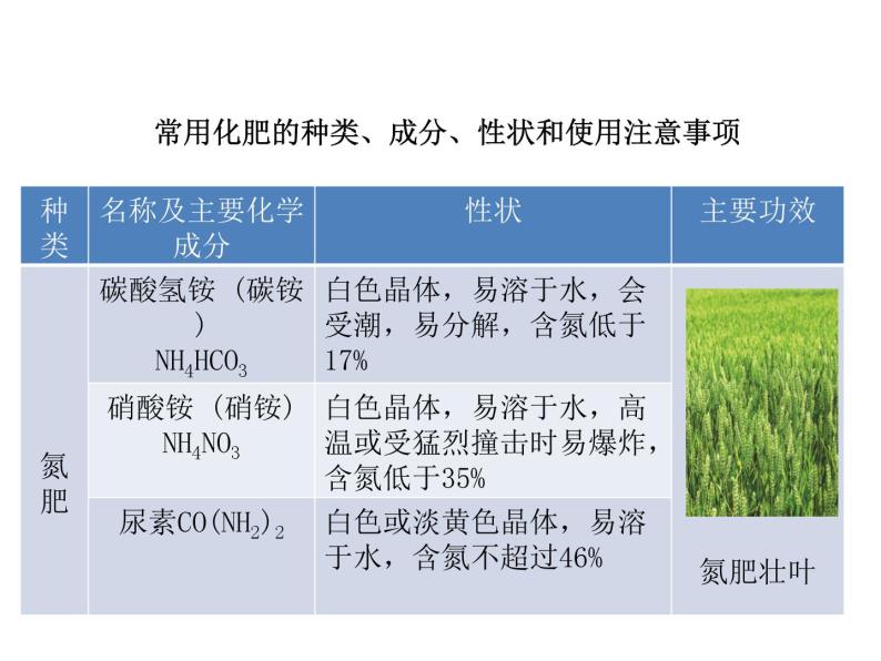 2021-2022学年度科粤版九年级化学下册课件  8.5  化学肥料04