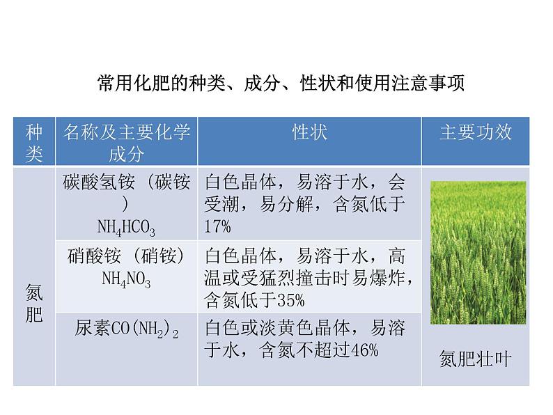 2021-2022学年度科粤版九年级化学下册课件 8.5 化学肥料第4页