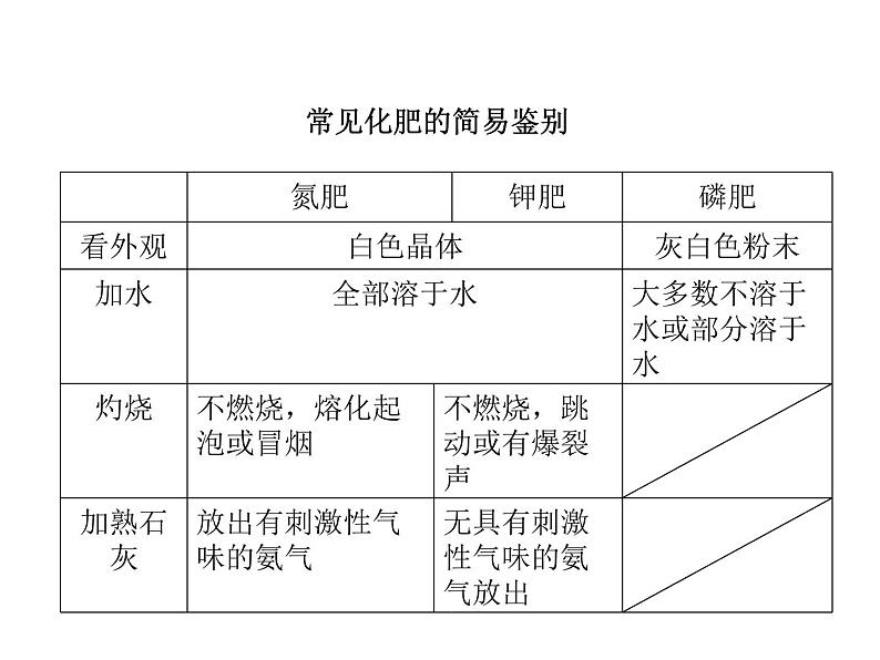 2021-2022学年度科粤版九年级化学下册课件 8.5 化学肥料第8页