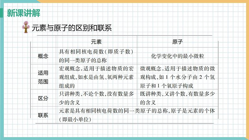 2021年初中化学 沪教版(全国)九年级上册 第3章 第2节 组成物质的化学元素 课件第7页