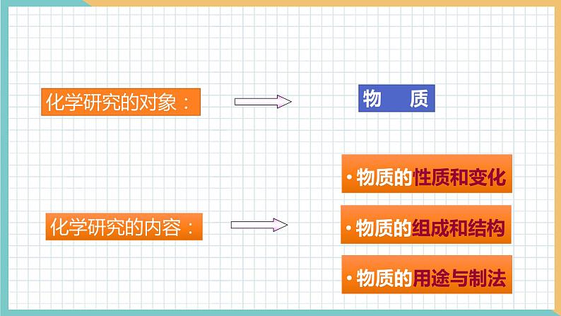 2021年初中化学 沪教版(全国)九年级上册 第1章 第2节 化学研究些什么 同步课件第5页