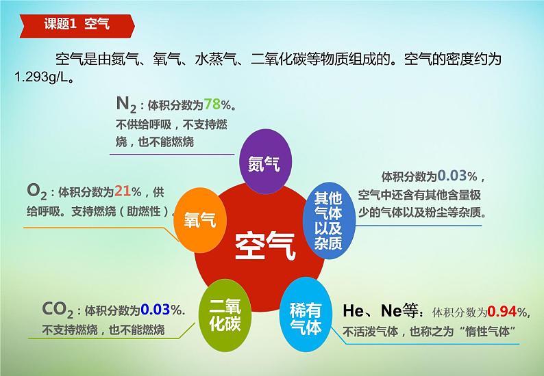 人教五四制初中化学八年级全册《第二单元 课题1 空气》课件PPT第2页