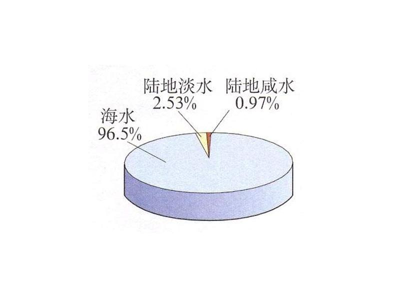 人教五四制初中化学八年级全册《第四单元 课题1 爱护水资源》课件PPT第3页