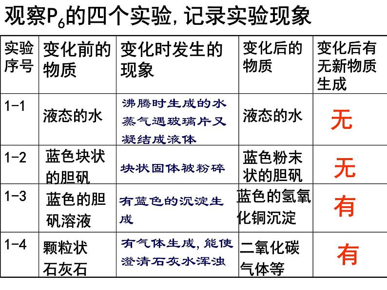 课题1 物质的变化和性质课件PPT03