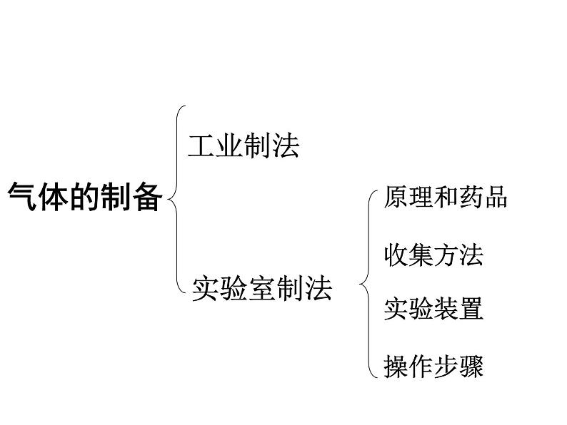 鲁教五四制初中化学八年级全册《第四单元 到实验室去:氧气的实验室制取与性质》课件PPT03