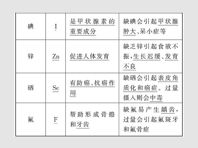 鲁教初中化学九下《第十单元 第2节 化学元素与人体健康》课件PPT第6页
