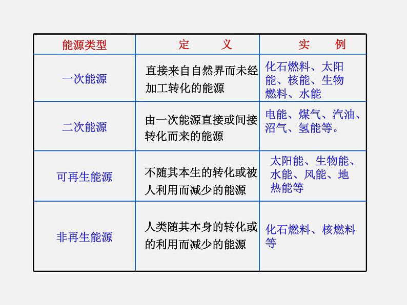 鲁教初中化学九下《第十一单元 第1节 化学与能源开发》课件PPT07