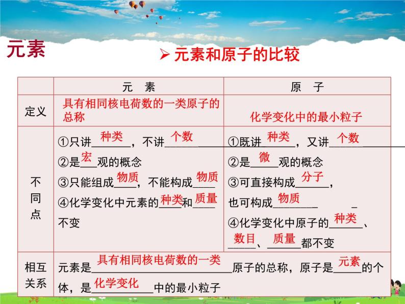 鲁教版（五四制）化学八年级全册  3.2元素【课件】06