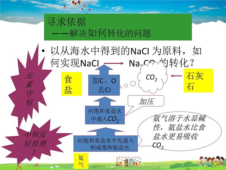 鲁教版(五四制)化学九年级全册 3.3 海水“制碱”【课件】04
