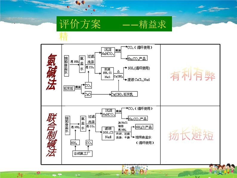 鲁教版(五四制)化学九年级全册 3.3 海水“制碱”【课件】08
