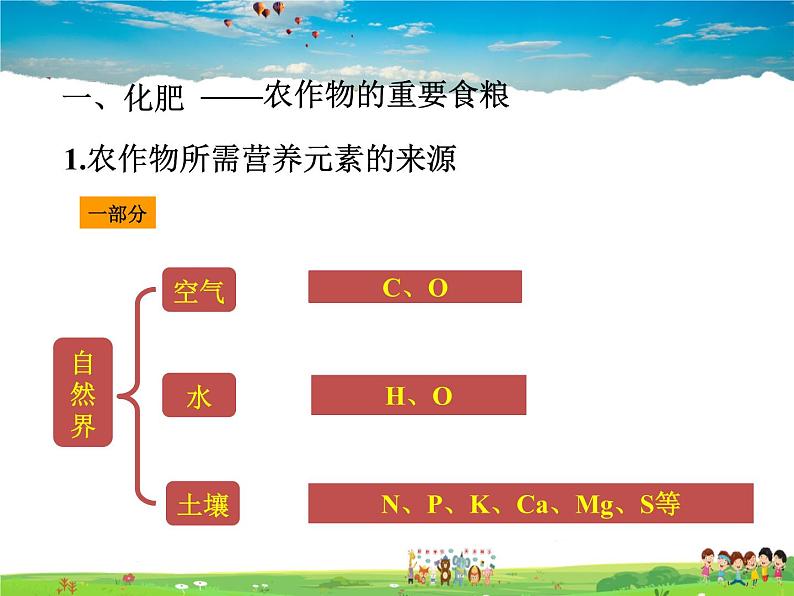 鲁教版化学九年级下册 11.3 化学与农业生产【课件】第2页