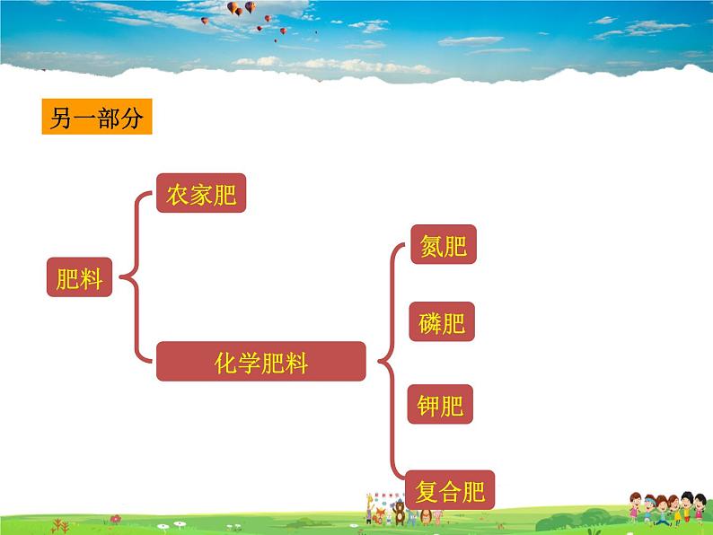 鲁教版化学九年级下册 11.3 化学与农业生产【课件】第3页