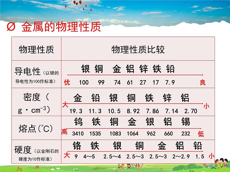 沪教版化学九年级上册 5.1 金属的性质和利用【课件】第6页