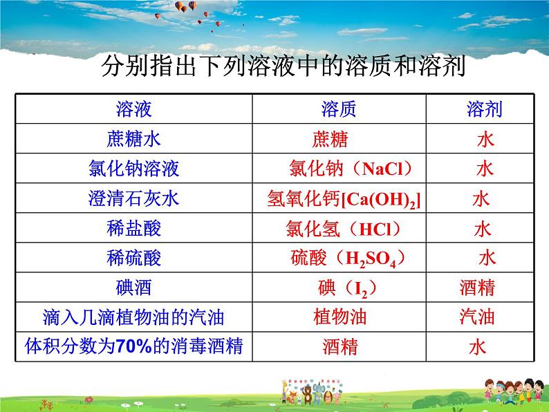 溶液组成的表示PPT课件免费下载05