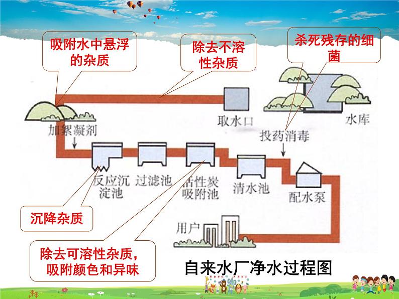 人教版化学九年级上册 4.2 水的净化【课件】第3页