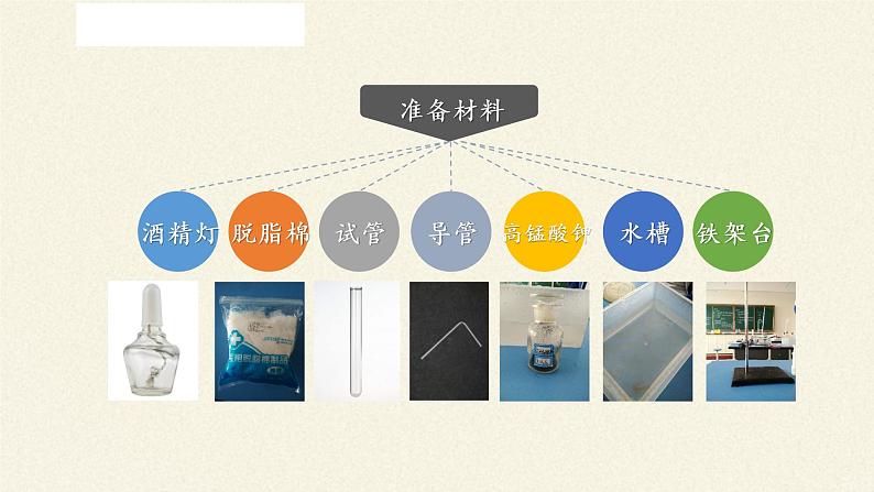 人教版(五四制)八年级全一册化学 第二单元 课题3 制取氧气(6)(课件)第3页