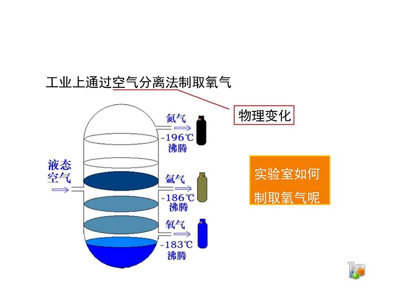 人教版(五四制)八年级全一册化学 第二单元 课题3 制取氧气 (2)(课件)02
