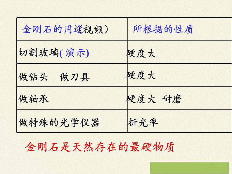 人教版(五四制)八年级全一册化学 第六单元 课题1 金刚石、石墨和C60(3)(课件)第5页