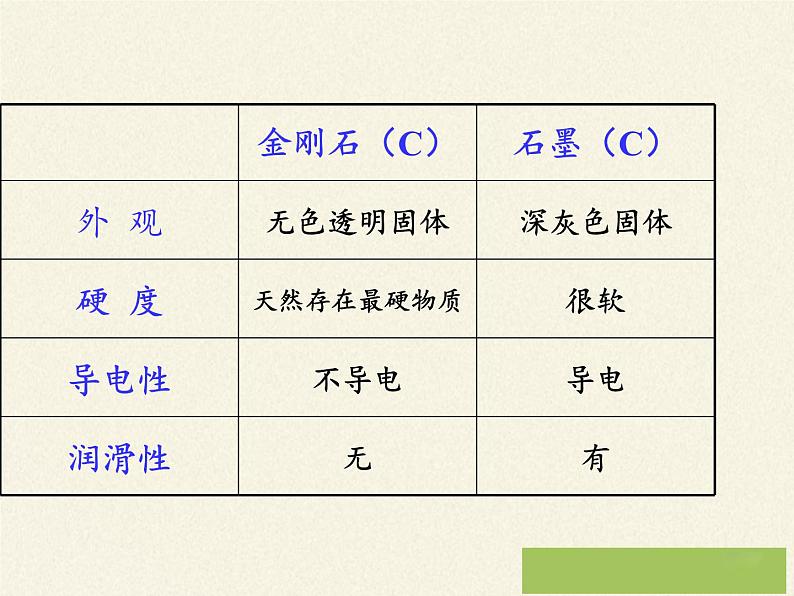 人教版(五四制)八年级全一册化学 第六单元 课题1 金刚石、石墨和C60(3)(课件)第8页