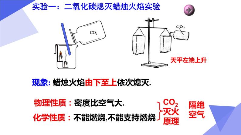 人教版（五四制）八年级全一册化学 第六单元 课题3 二氧化碳和一氧化碳 (2)（课件）03