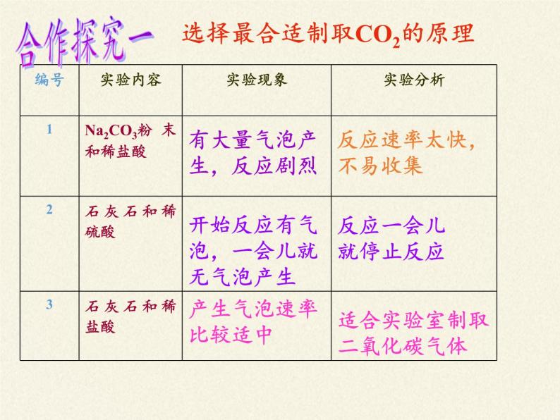 人教版（五四制）八年级全一册化学 第六单元 课题2 二氧化碳制取的研究（课件）04