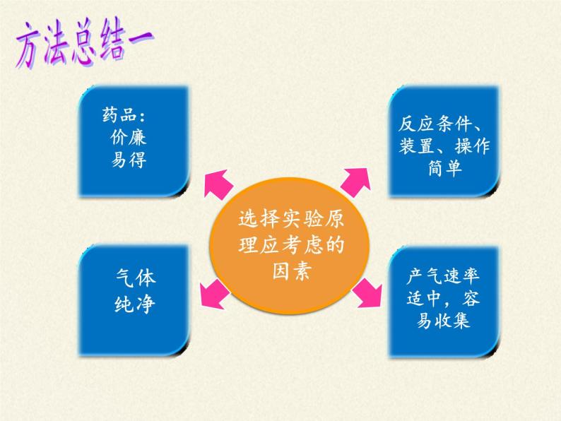 人教版（五四制）八年级全一册化学 第六单元 课题2 二氧化碳制取的研究（课件）05