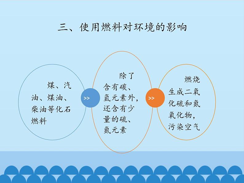 人教版(五四制)八年级全一册化学 第七单元 课题2 燃料的合理利用与开发-第二课时_(课件)第4页