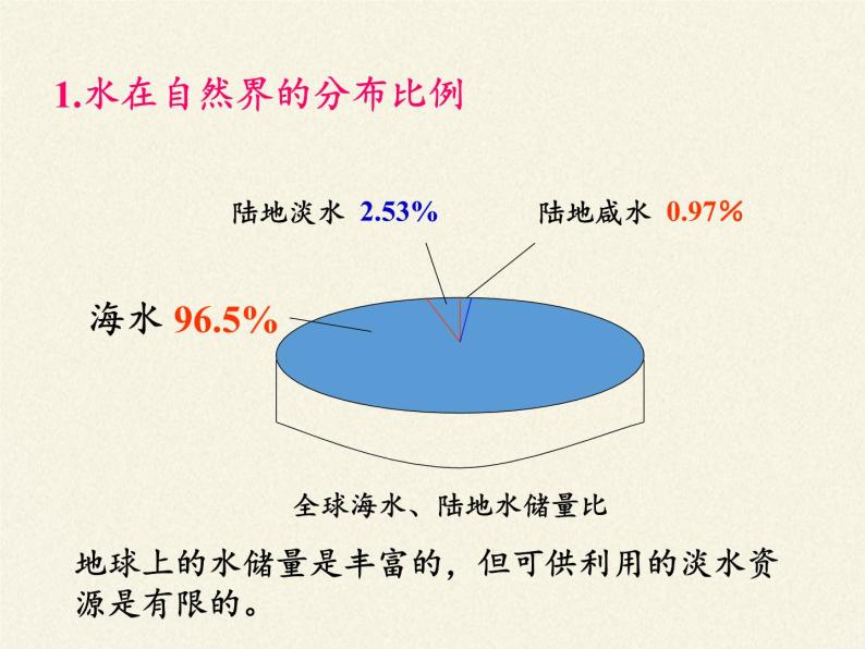 人教版（五四制）八年级全一册化学 第四单元 课题1 爱护水资源（课件）06