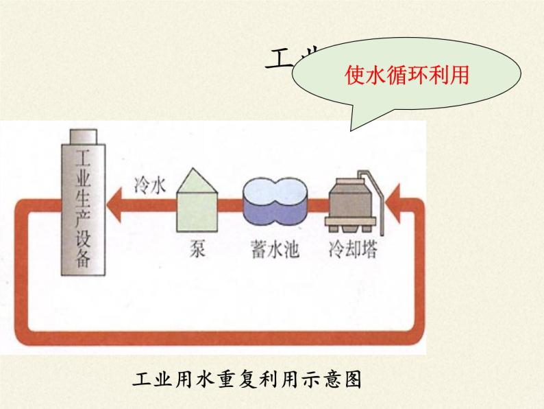 人教版（五四制）八年级全一册化学 第四单元 课题1 爱护水资源(1)（课件）08