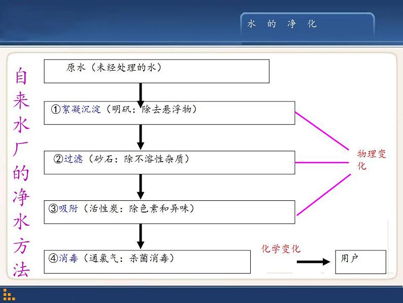 人教版(五四制)八年级全一册化学 第四单元 课题2 水的净化 (2)(课件)第5页