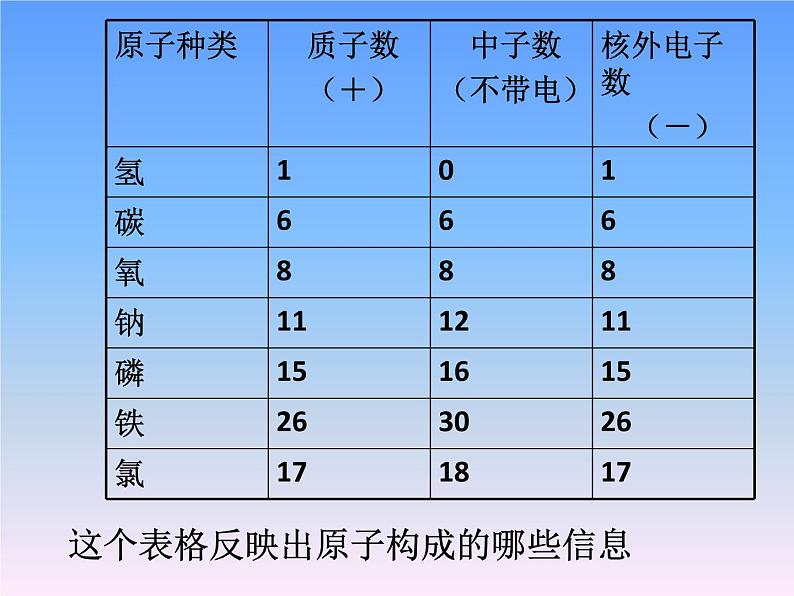 人教版(五四制)八年级全一册化学 第三单元 课题2 原子的构成(课件)第3页