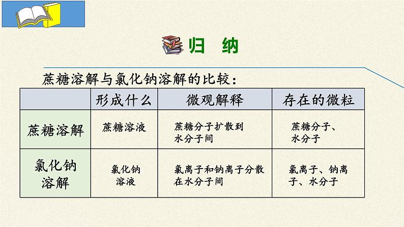 人教版(五四制)九年级全一册化学 第二单元 课题1 溶液的形成(课件)第6页