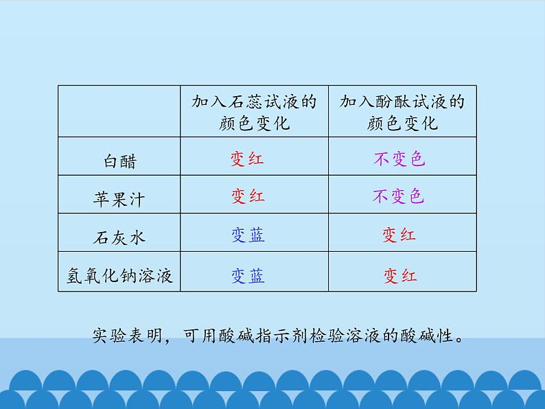 人教版(五四制)九年级全一册化学 第三单元 课题1 常见的酸和碱_(课件)第7页