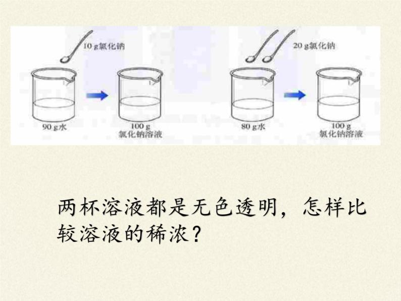 人教版（五四制）九年级全一册化学 第二单元 课题3 溶液的浓度(2)（课件）05