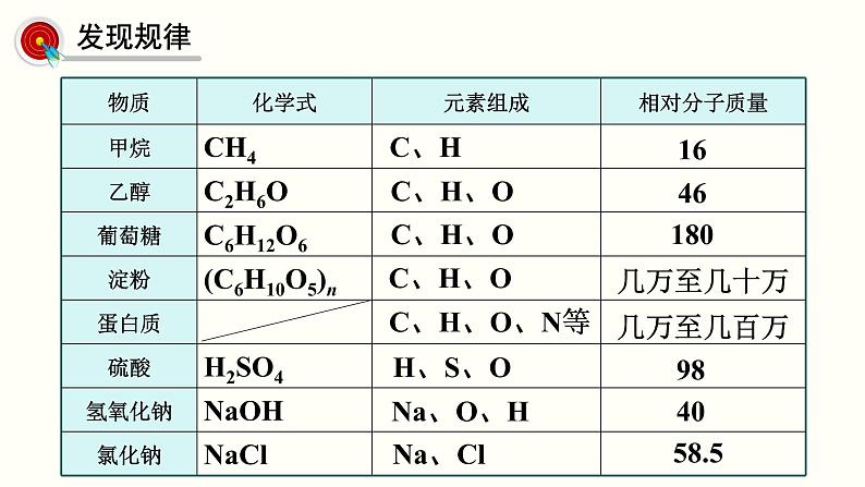 人教版(五四制)九年级全一册化学 第五单元 课题3 《有机合成材料》(课件)第4页