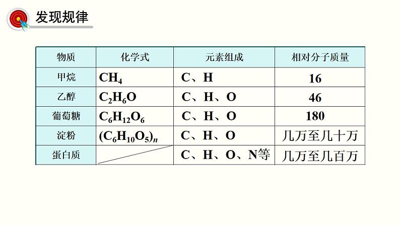 人教版(五四制)九年级全一册化学 第五单元 课题3 《有机合成材料》(课件)第6页