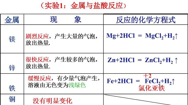 人教版(五四制)九年级全一册化学 第一单元 课题2 金属的化学性质 (3)(课件)第8页