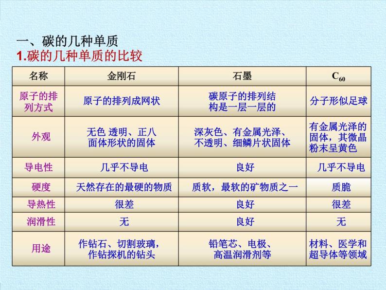 人教版（五四制）八年级全一册化学 第六单元 碳和碳的氧化物 复习（课件）02