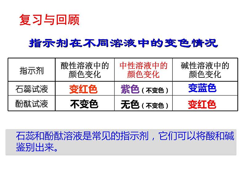 人教版(五四制)九年级全一册化学 第三单元 酸碱指示剂的秘密(课件)第4页