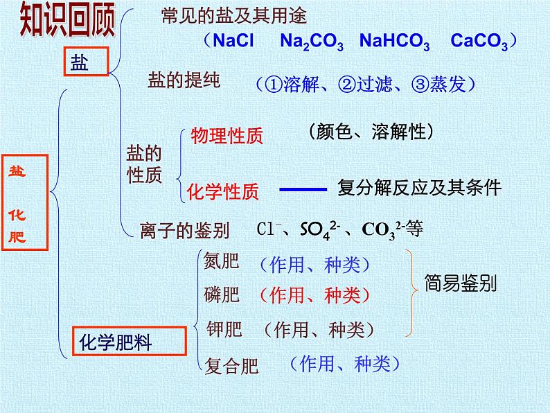 人教版(五四制)九年级全一册化学 第四单元 盐 化肥 复习(课件)第2页
