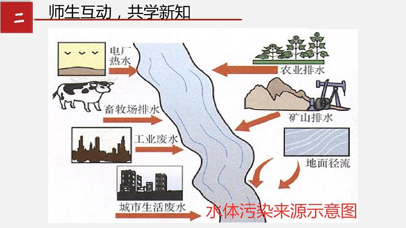 6.4 化学与环境保护课件PPT第4页