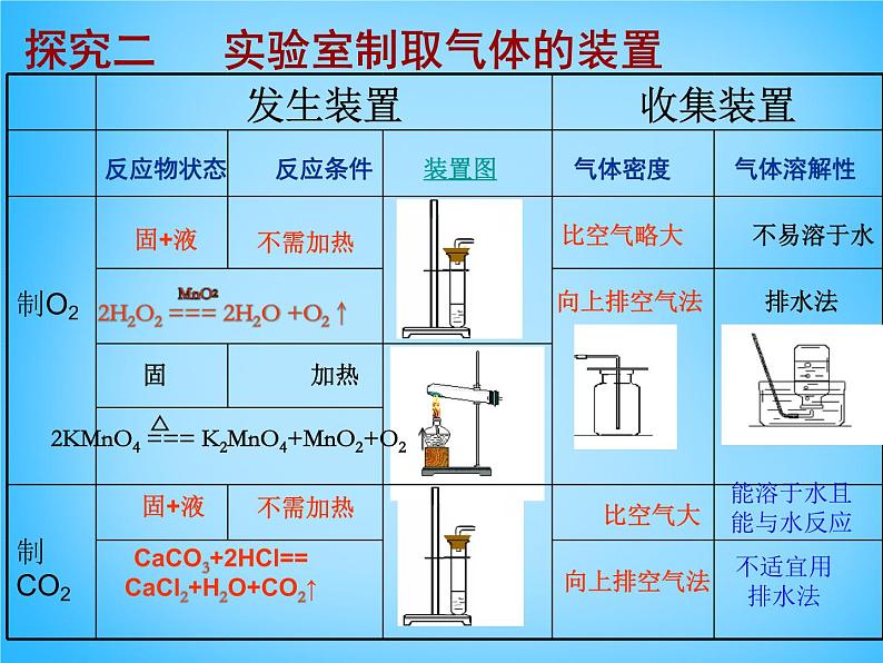 人教五四制初中化学八年级全册《第六单元 课题2 二氧化碳制取的研究》课件PPT第6页