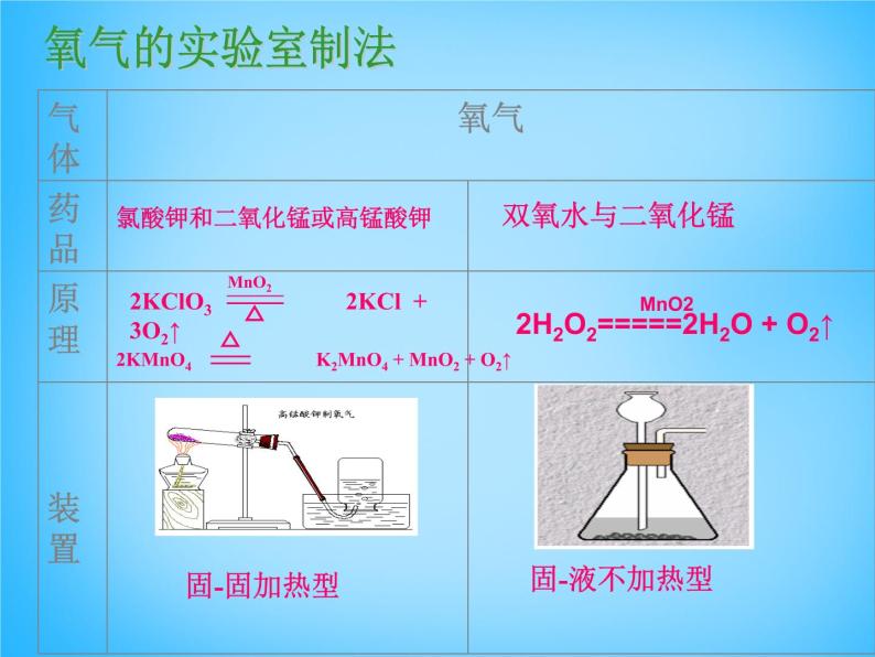 人教五四制初中化学八年级全册《第六单元 课题2 二氧化碳制取的研究》课件PPT06