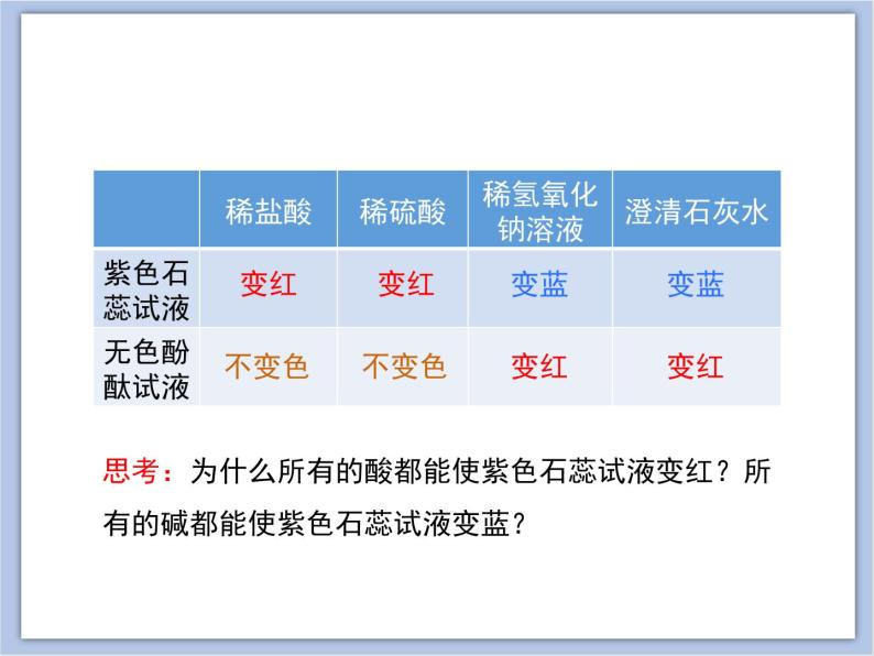 《几种常见的酸和碱》第一课时教学课件07