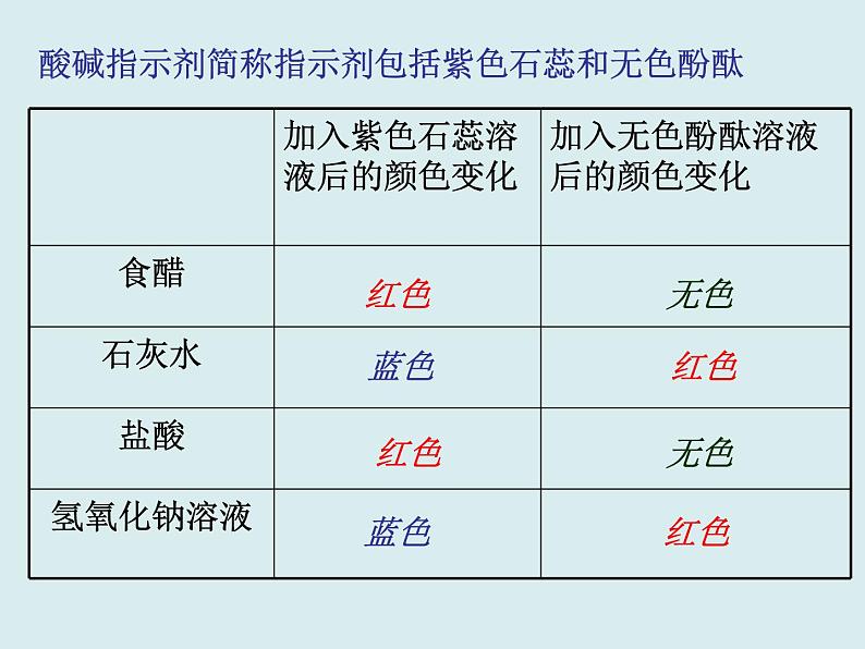 人教版初中化学九下《第十单元 课题1 常见的酸和碱》课件PPT第5页