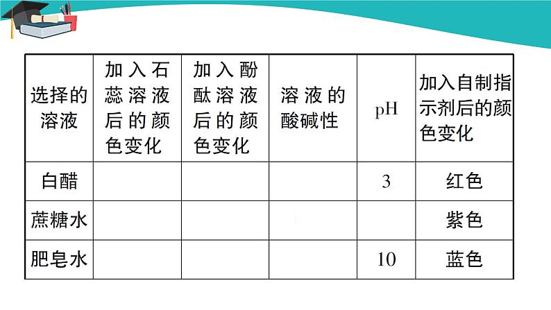 人教版初中化学九年级下册 第十单元 实验活动7 溶液酸碱性的检验课件PPT第5页