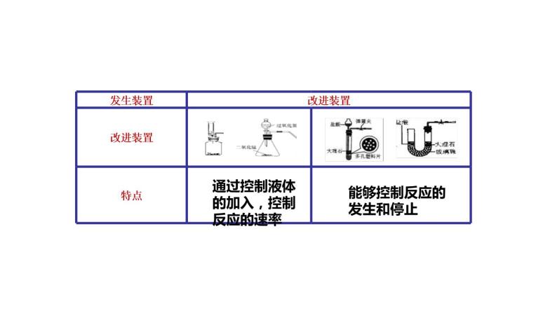 6.2 二氧化碳制取的研究（2）课件PPT05