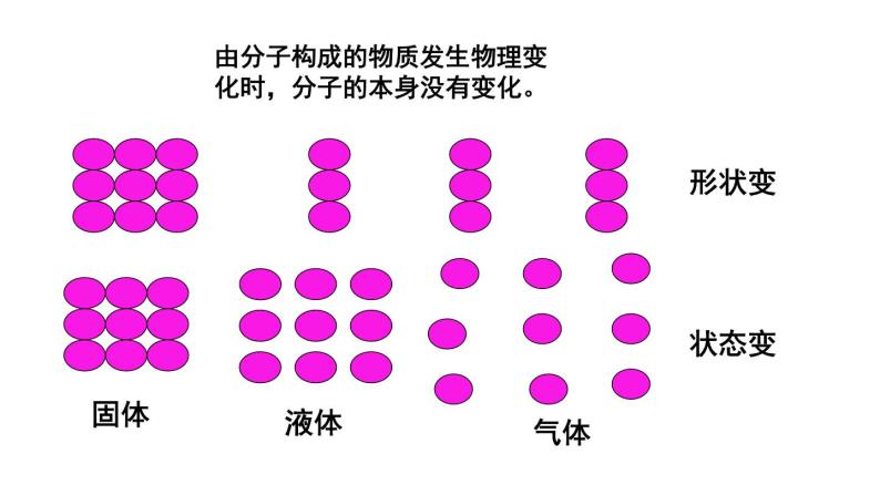 3.1  分子和原子（2）课件PPT07