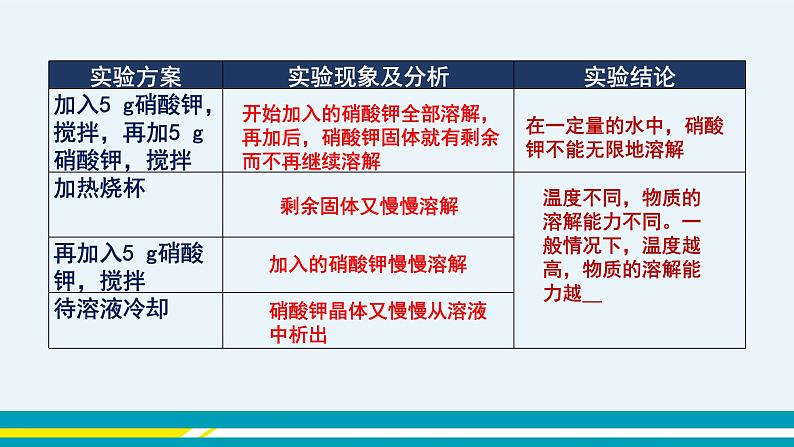 第九单元 课题2《溶解度》(第1课时)第6页